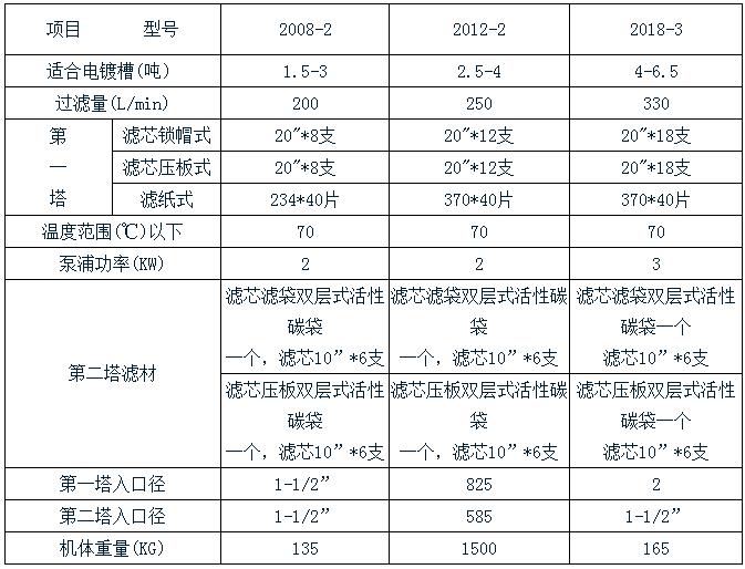 杰凱雙塔過(guò)濾機(jī)規(guī)格表