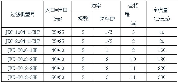 杰凱化學鎳過濾機規格表 杰凱化學鎳過濾機規格表