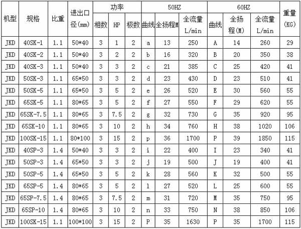 JKH-W 高壓立式耐酸堿泵規格表